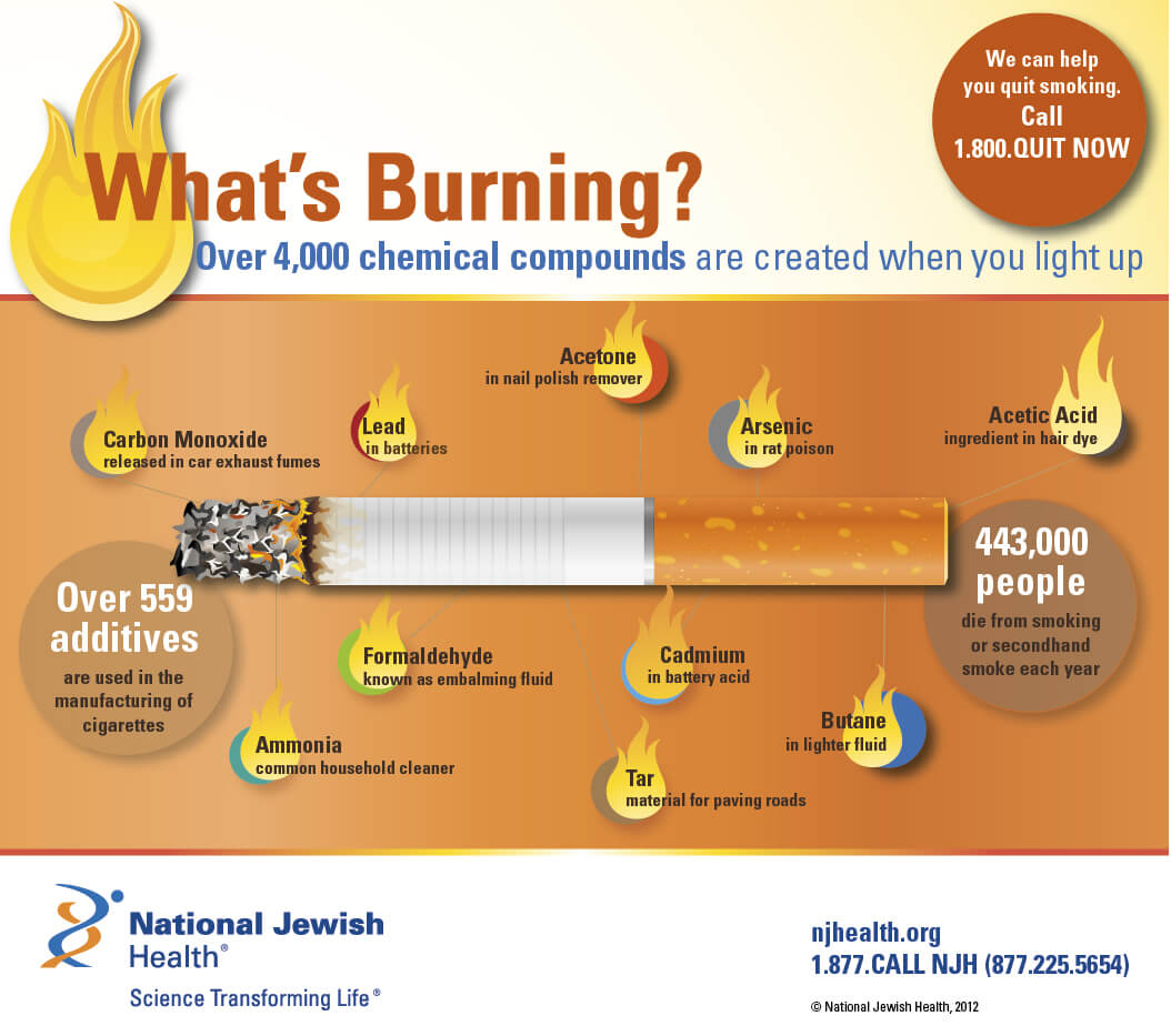 Chemicals in Cigarettes and Tobacco What's Burning?