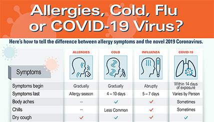 Allergies Cold Flu Or Covid 19 Virus Coronavirus Health Tips