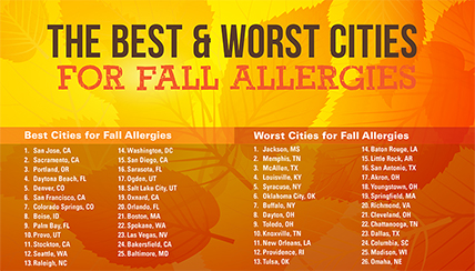 The Best & Worst Cities for Fall Allergies The Best & Worst Cities for Fall Allergies