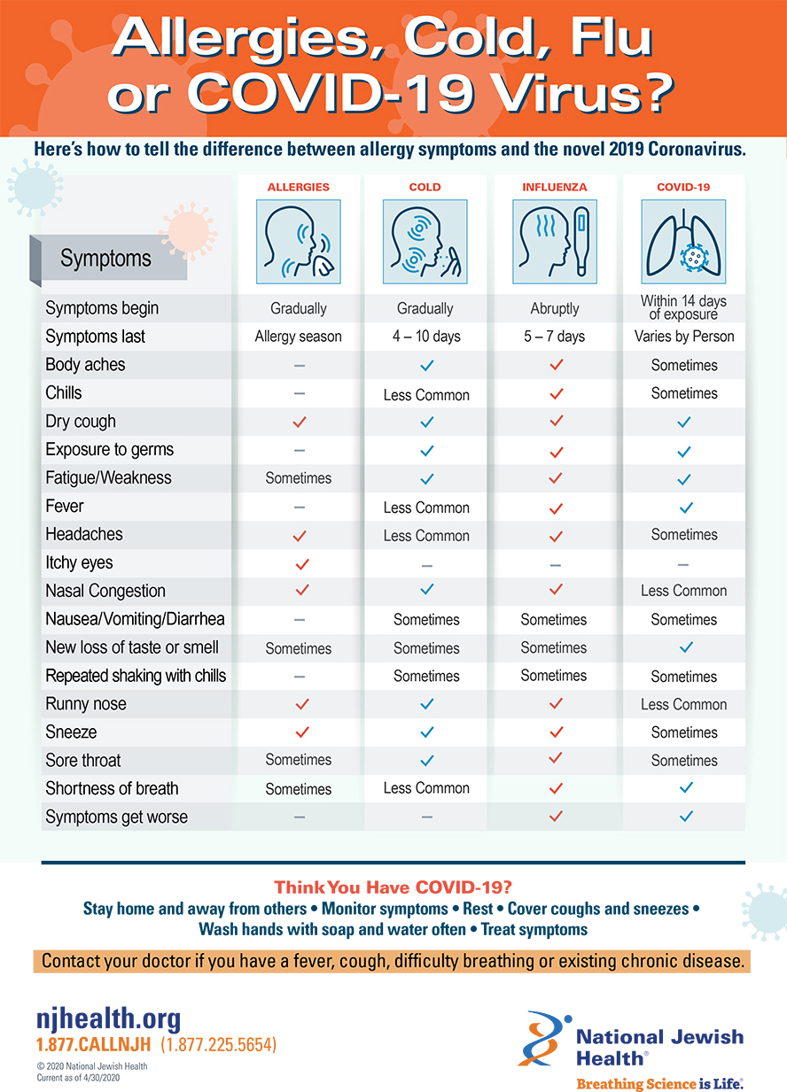 View Covid 19 Vs Influenza Symptoms Chart Images