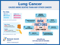 Lung Cancer: Risk Factors