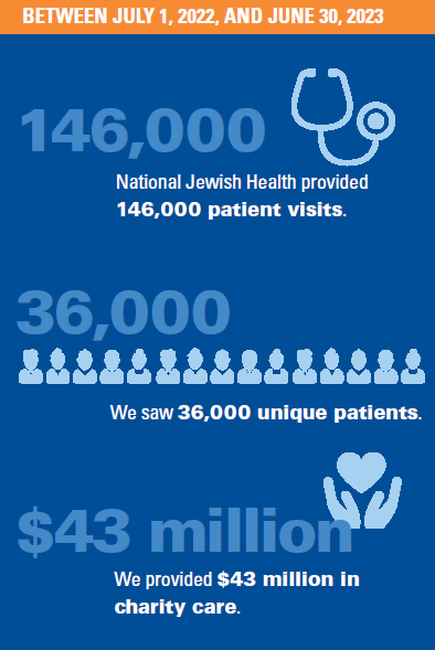 Patient Care Numbers from FY23